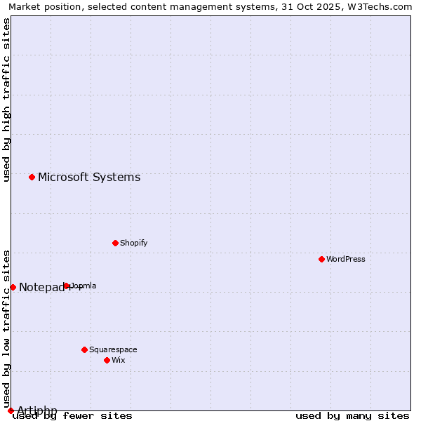 Market position of Microsoft Systems vs. Notepad++ vs. Artiphp