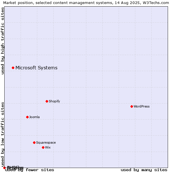 Market position of Microsoft Systems vs. PHPFox vs. Artiphp