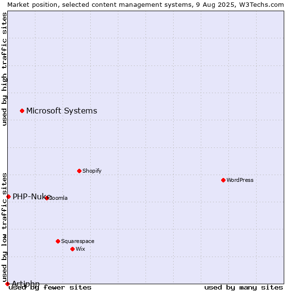 Market position of Microsoft Systems vs. PHP-Nuke vs. Artiphp