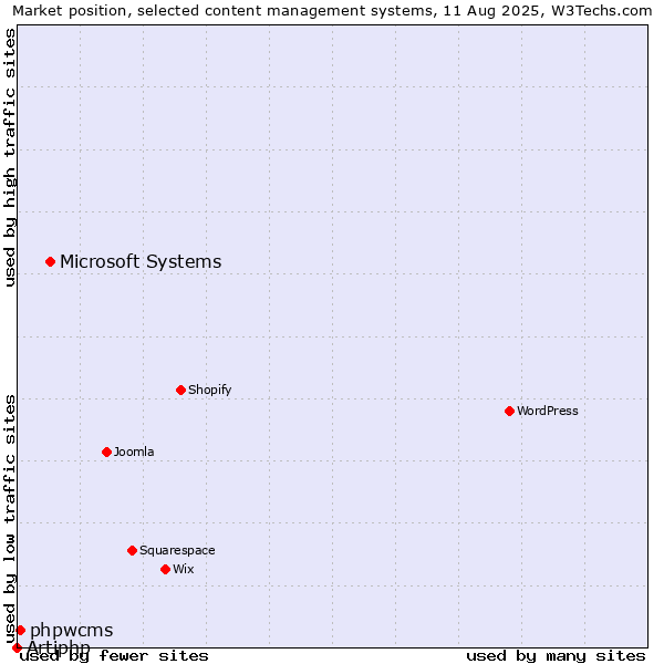 Market position of Microsoft Systems vs. phpwcms vs. Artiphp