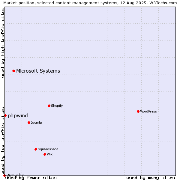 Market position of Microsoft Systems vs. phpwind vs. Artiphp