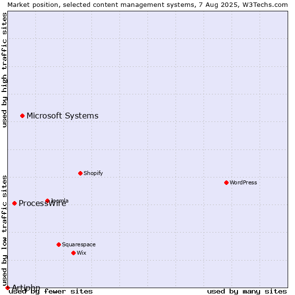 Market position of Microsoft Systems vs. ProcessWire vs. Artiphp