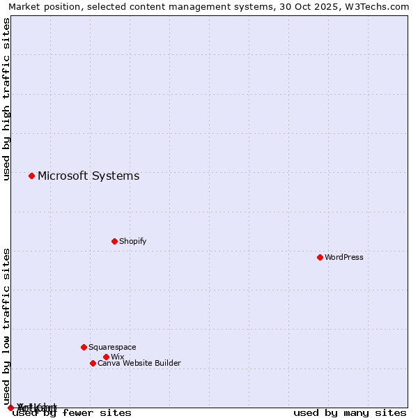 Market position of Microsoft Systems vs. Artiphp vs. Yo!Kart