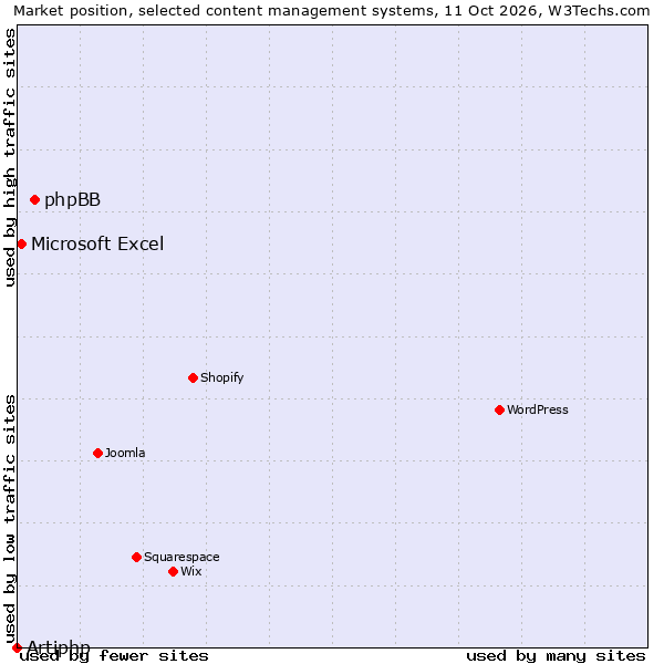 Market position of phpBB vs. Microsoft Excel vs. Artiphp