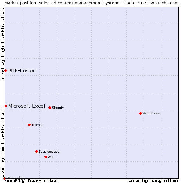 Market position of PHP-Fusion vs. Microsoft Excel vs. Artiphp