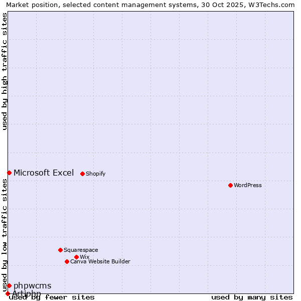 Market position of Microsoft Excel vs. phpwcms vs. Artiphp