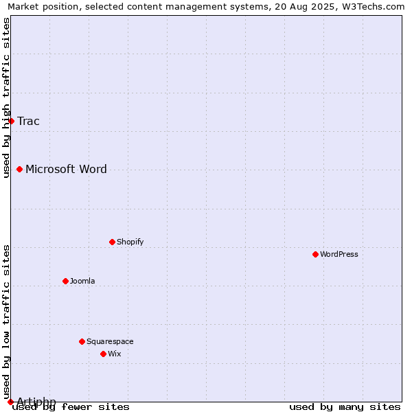 Market position of Microsoft Word vs. Trac vs. Artiphp