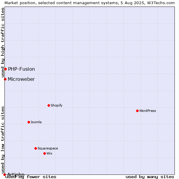 Market position of PHP-Fusion vs. Microweber vs. Artiphp