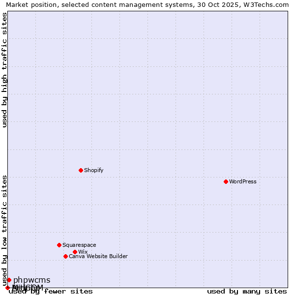 Market position of phpwcms vs. MidCOM vs. Artiphp