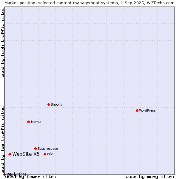 Market position of WebSite X5 vs. MidCOM vs. Artiphp