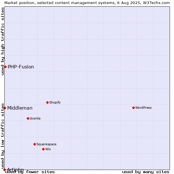Market position of PHP-Fusion vs. Middleman vs. Artiphp
