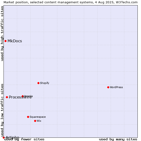 Market position of ProcessWire vs. MkDocs vs. Artiphp