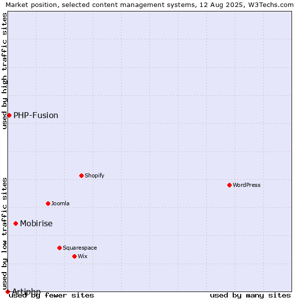 Market position of Mobirise vs. PHP-Fusion vs. Artiphp