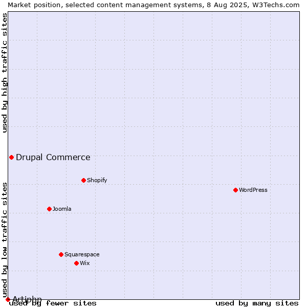 Market position of Drupal Commerce vs. Artiphp
