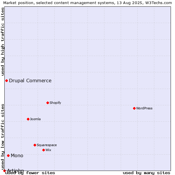 Market position of Mono vs. Drupal Commerce vs. Artiphp