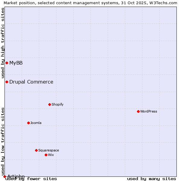 Market position of MyBB vs. Drupal Commerce vs. Artiphp