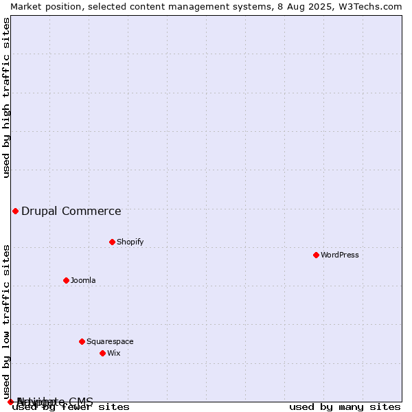 Market position of Drupal Commerce vs. Artiphp vs. Navigate CMS