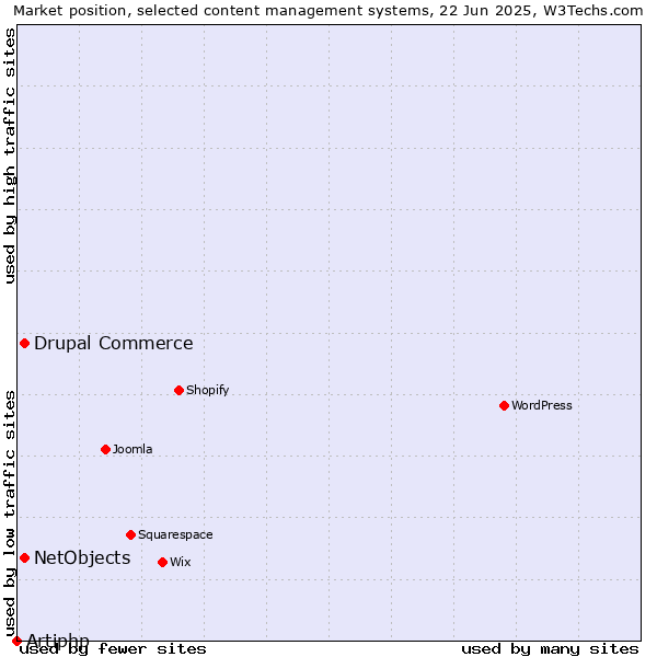 Market position of Drupal Commerce vs. NetObjects vs. Artiphp
