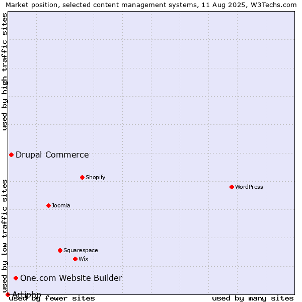 Market position of One.com Website Builder vs. Drupal Commerce vs. Artiphp