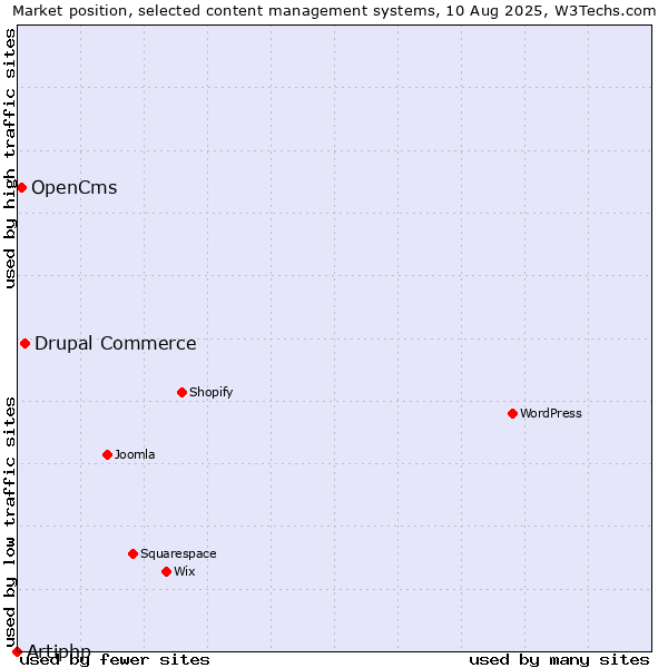 Market position of Drupal Commerce vs. OpenCms vs. Artiphp