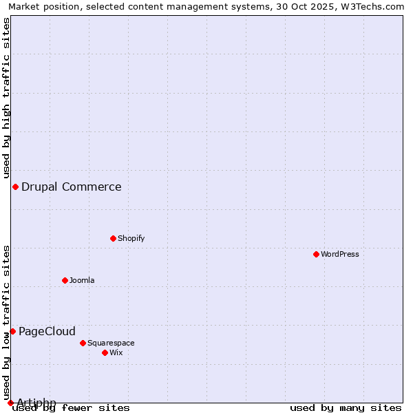 Market position of Drupal Commerce vs. PageCloud vs. Artiphp