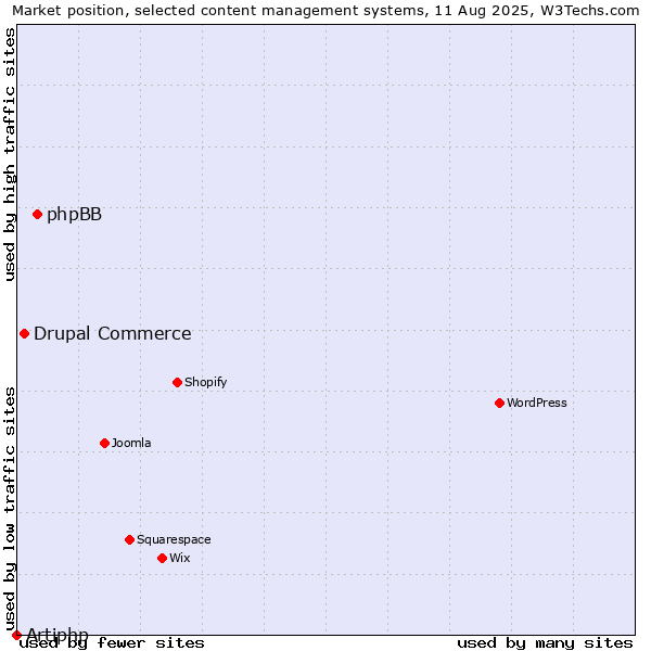 Market position of phpBB vs. Drupal Commerce vs. Artiphp