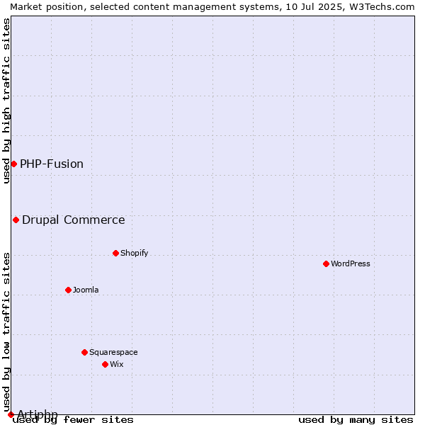 Market position of Drupal Commerce vs. PHP-Fusion vs. Artiphp