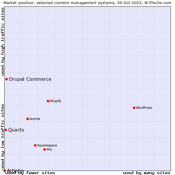 Market position of Drupal Commerce vs. Quarto vs. Artiphp