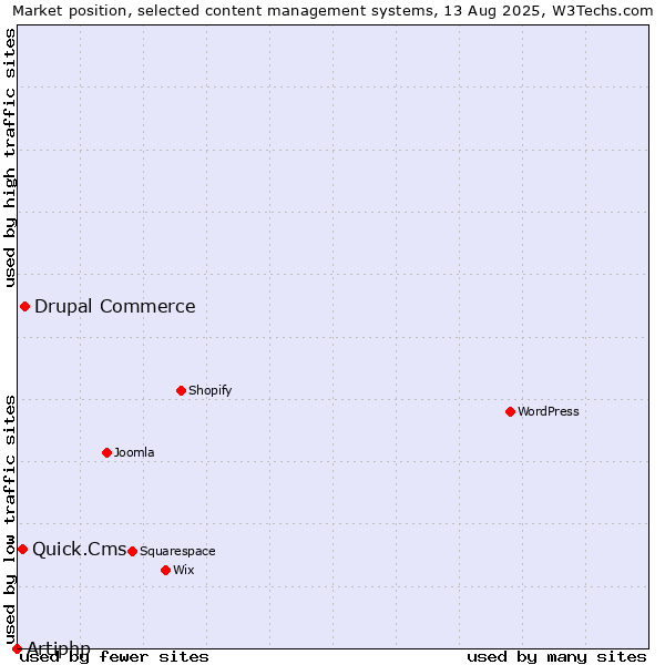 Market position of Drupal Commerce vs. Quick.Cms vs. Artiphp