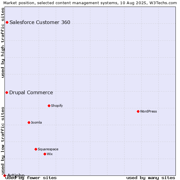 Market position of Salesforce Customer 360 vs. Drupal Commerce vs. Artiphp