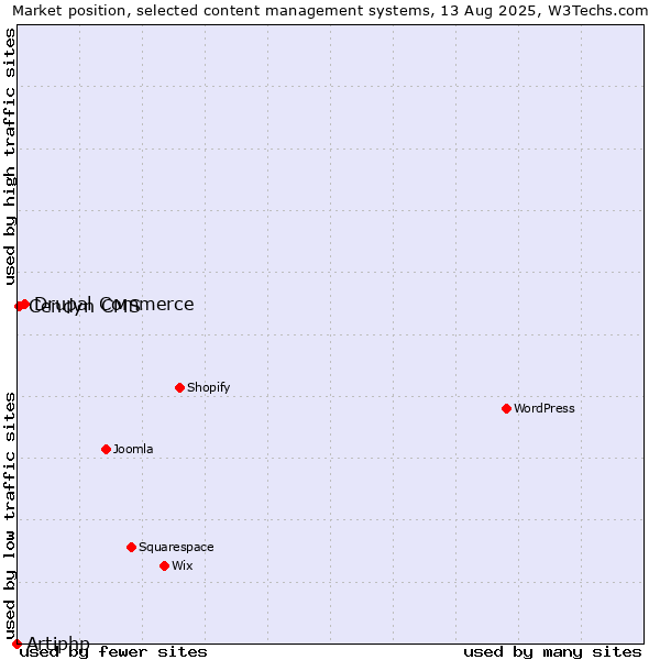 Market position of Drupal Commerce vs. Cendyn CMS vs. Artiphp