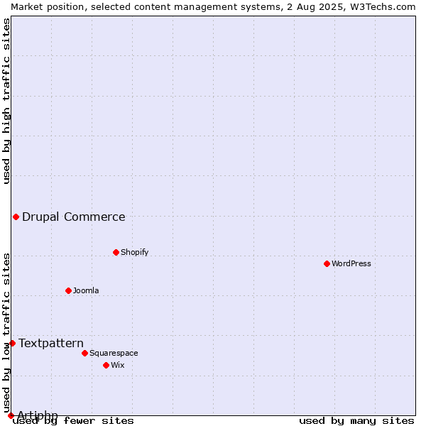 Market position of Drupal Commerce vs. Textpattern vs. Artiphp