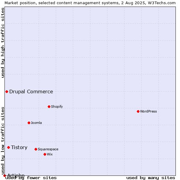 Market position of Tistory vs. Drupal Commerce vs. Artiphp