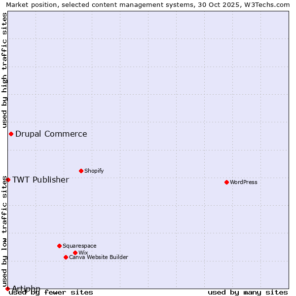 Market position of Drupal Commerce vs. TWT Publisher vs. Artiphp