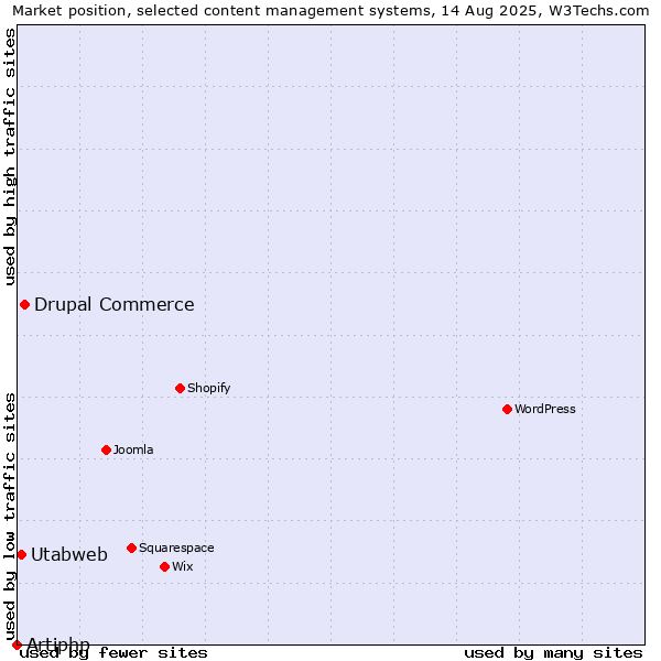 Market position of Drupal Commerce vs. Utabweb vs. Artiphp