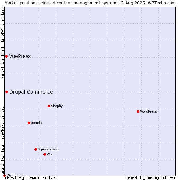 Market position of Drupal Commerce vs. VuePress vs. Artiphp
