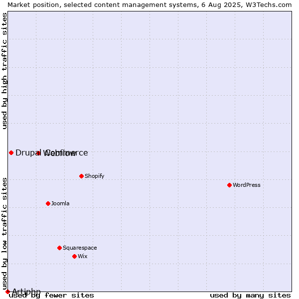 Market position of Webflow vs. Drupal Commerce vs. Artiphp