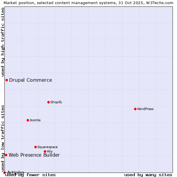 Market position of Drupal Commerce vs. Web Presence Builder vs. Artiphp