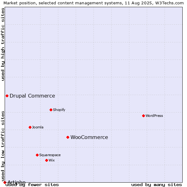 Market position of WooCommerce vs. Drupal Commerce vs. Artiphp