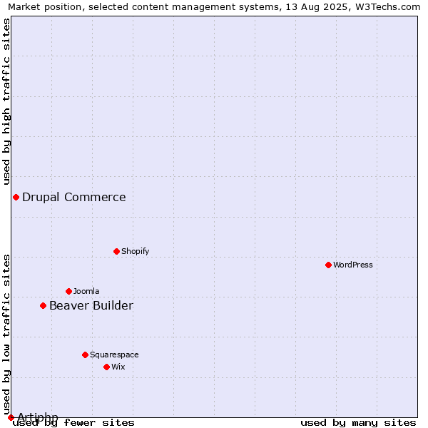 Market position of Beaver Builder vs. Drupal Commerce vs. Artiphp