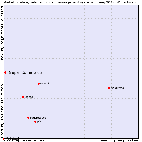 Market position of Drupal Commerce vs. Artiphp vs. Yo!Kart