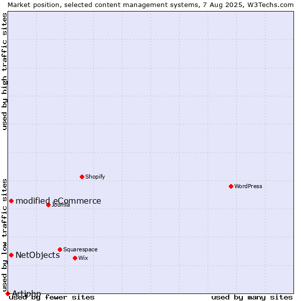 Market position of modified eCommerce vs. NetObjects vs. Artiphp