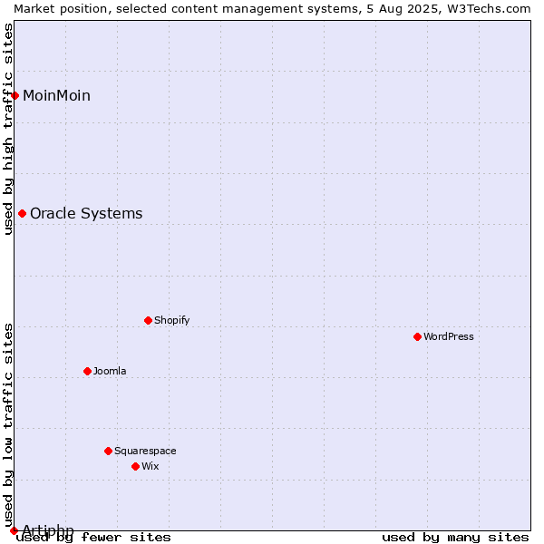 Market position of Oracle Systems vs. MoinMoin vs. Artiphp