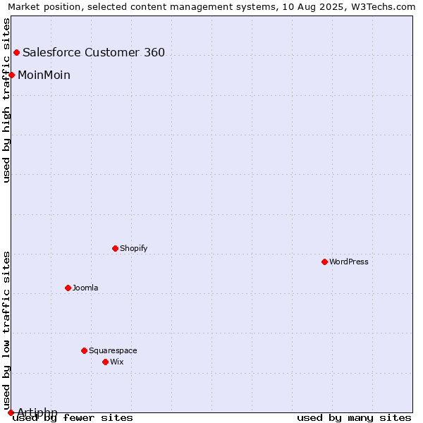 Market position of Salesforce Customer 360 vs. MoinMoin vs. Artiphp