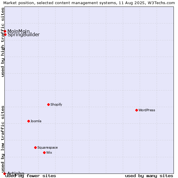 Market position of SpringBuilder vs. MoinMoin vs. Artiphp