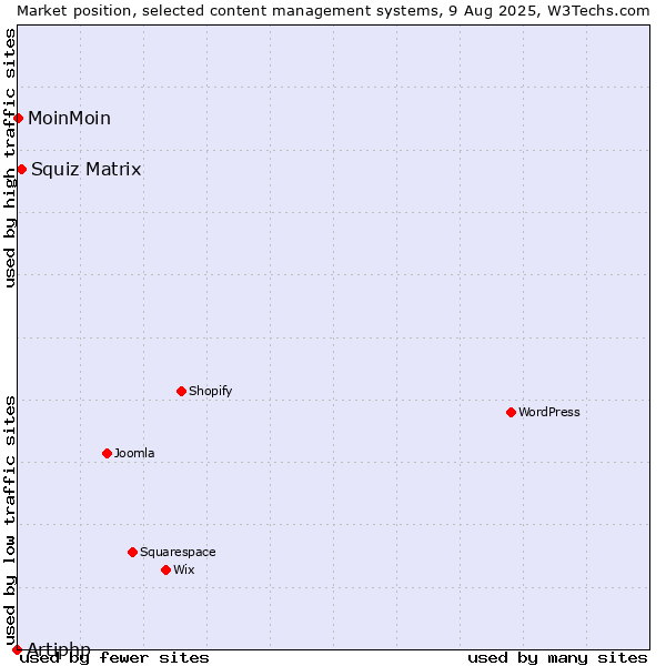 Market position of Squiz Matrix vs. MoinMoin vs. Artiphp