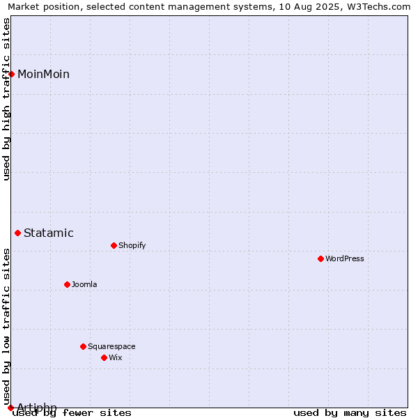 Market position of Statamic vs. MoinMoin vs. Artiphp