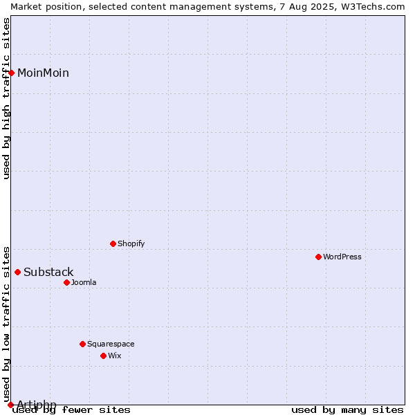 Market position of Substack vs. MoinMoin vs. Artiphp
