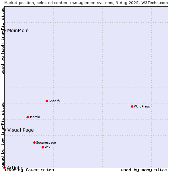 Market position of Visual Page vs. MoinMoin vs. Artiphp
