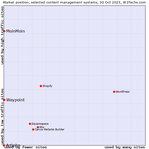 Market position of MoinMoin vs. Waypoint vs. Artiphp
